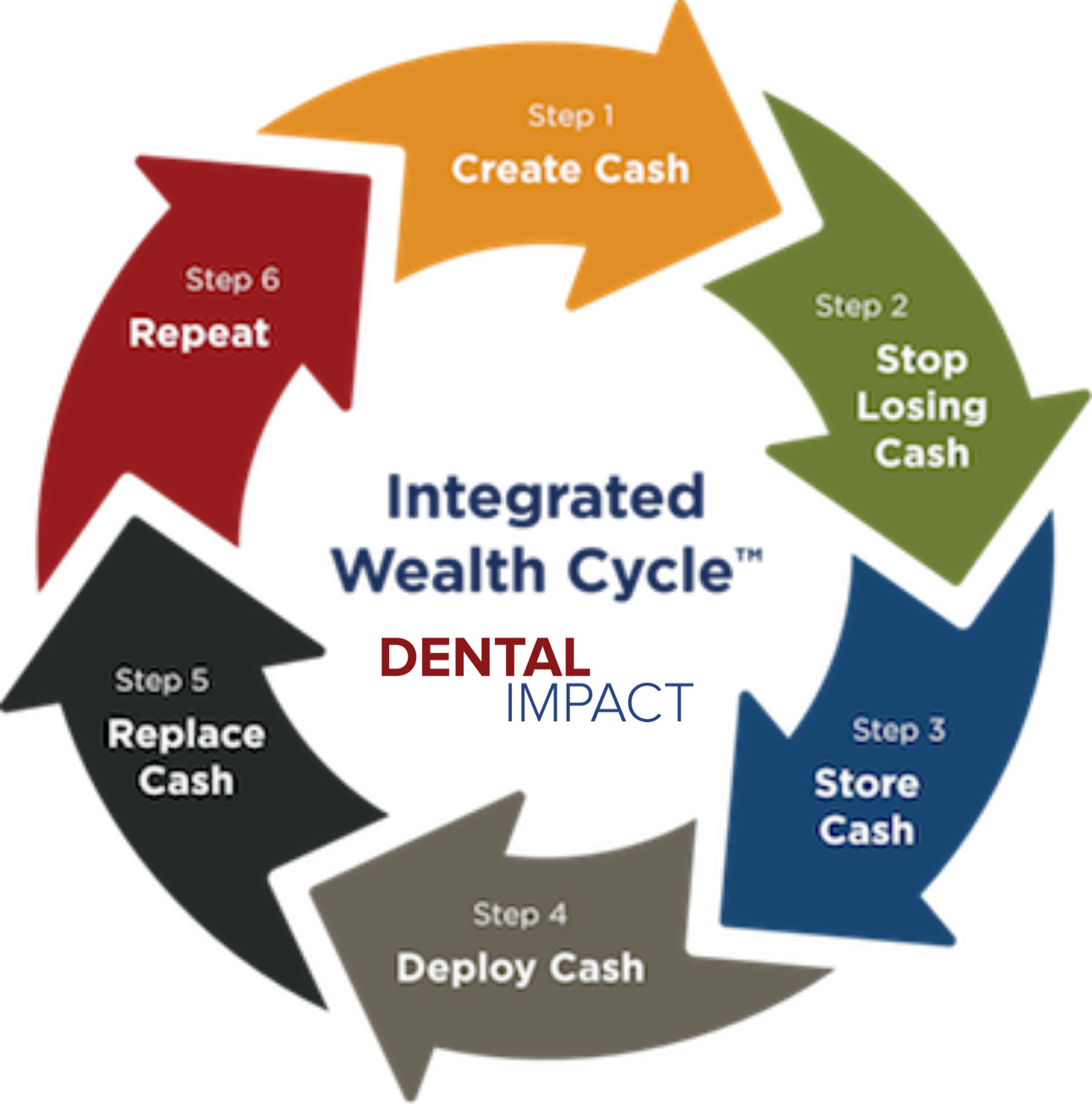Integrated Wealth Cycle diagram showing six cash flow steps